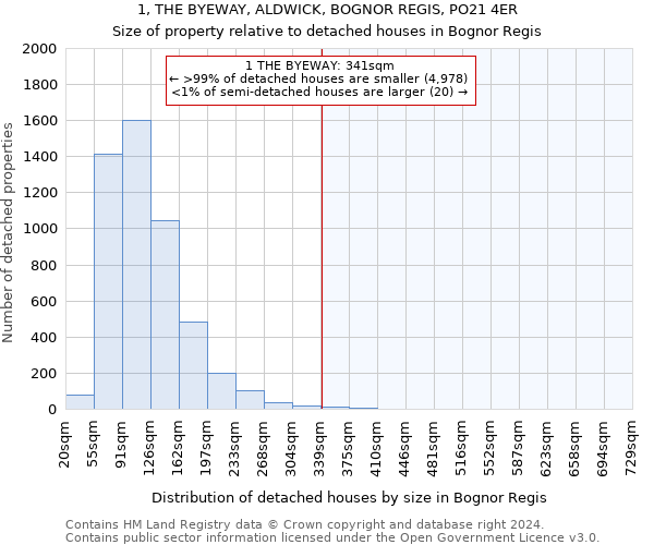 1, THE BYEWAY, ALDWICK, BOGNOR REGIS, PO21 4ER: Size of property relative to detached houses in Bognor Regis