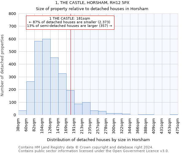 1, THE CASTLE, HORSHAM, RH12 5PX: Size of property relative to detached houses in Horsham