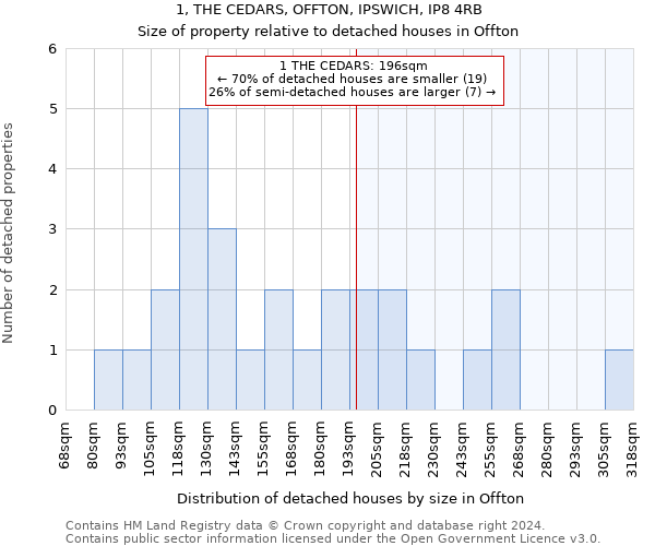 1, THE CEDARS, OFFTON, IPSWICH, IP8 4RB: Size of property relative to detached houses in Offton