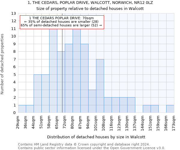 1, THE CEDARS, POPLAR DRIVE, WALCOTT, NORWICH, NR12 0LZ: Size of property relative to detached houses in Walcott