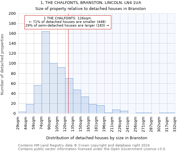 1, THE CHALFONTS, BRANSTON, LINCOLN, LN4 1UA: Size of property relative to detached houses in Branston