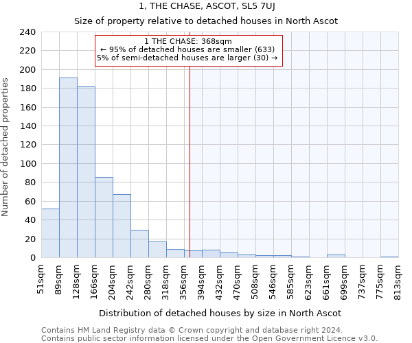 1, THE CHASE, ASCOT, SL5 7UJ: Size of property relative to detached houses in North Ascot