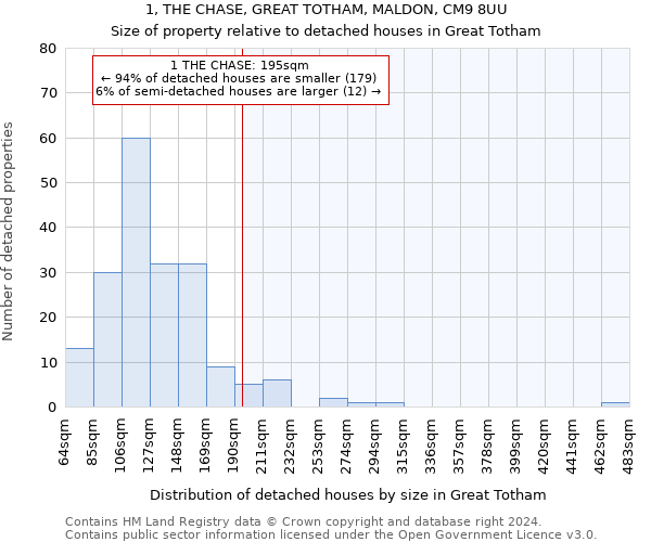 1, THE CHASE, GREAT TOTHAM, MALDON, CM9 8UU: Size of property relative to detached houses in Great Totham