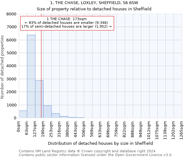 1, THE CHASE, LOXLEY, SHEFFIELD, S6 6SW: Size of property relative to detached houses in Sheffield