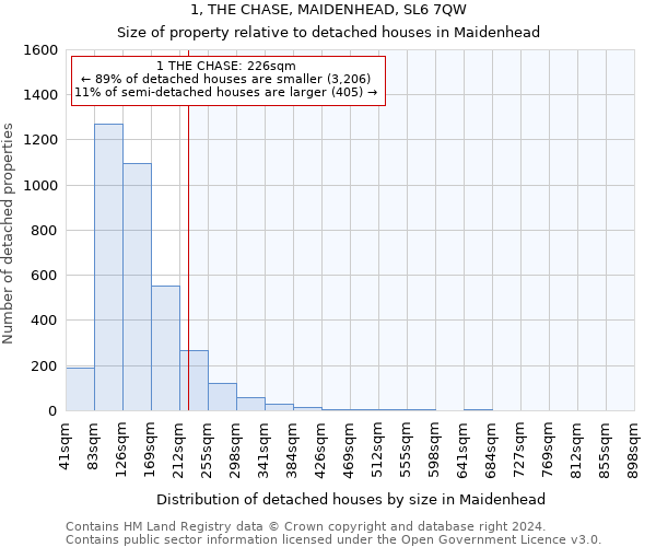 1, THE CHASE, MAIDENHEAD, SL6 7QW: Size of property relative to detached houses in Maidenhead