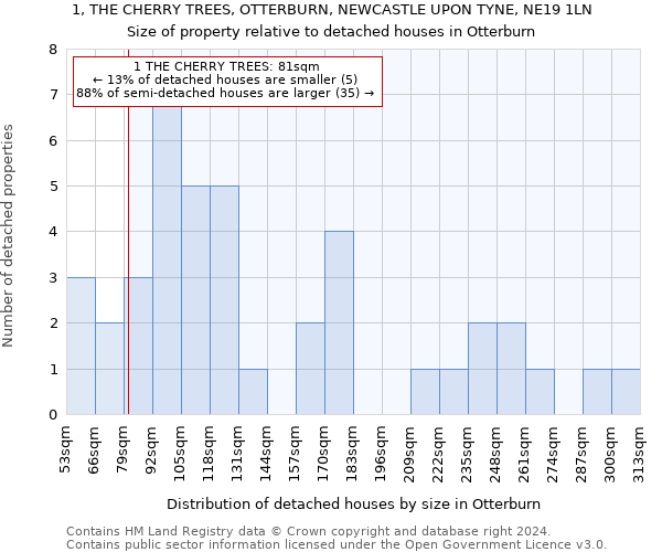 1, THE CHERRY TREES, OTTERBURN, NEWCASTLE UPON TYNE, NE19 1LN: Size of property relative to detached houses in Otterburn