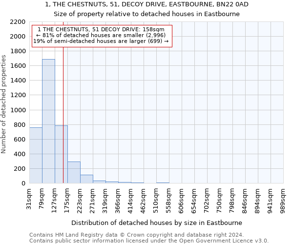 1, THE CHESTNUTS, 51, DECOY DRIVE, EASTBOURNE, BN22 0AD: Size of property relative to detached houses in Eastbourne