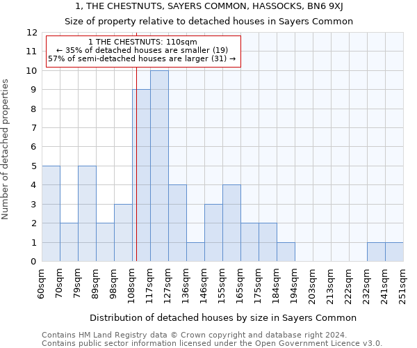 1, THE CHESTNUTS, SAYERS COMMON, HASSOCKS, BN6 9XJ: Size of property relative to detached houses in Sayers Common