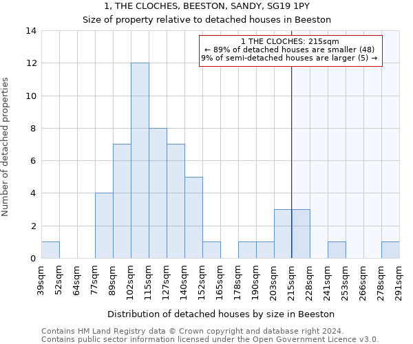 1, THE CLOCHES, BEESTON, SANDY, SG19 1PY: Size of property relative to detached houses in Beeston