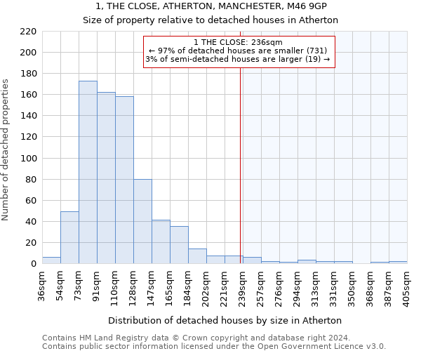 1, THE CLOSE, ATHERTON, MANCHESTER, M46 9GP: Size of property relative to detached houses in Atherton