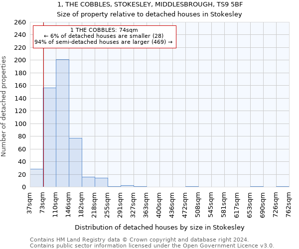 1, THE COBBLES, STOKESLEY, MIDDLESBROUGH, TS9 5BF: Size of property relative to detached houses in Stokesley