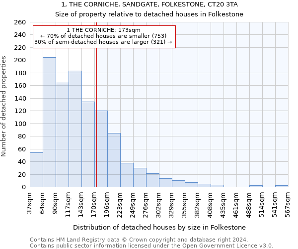 1, THE CORNICHE, SANDGATE, FOLKESTONE, CT20 3TA: Size of property relative to detached houses in Folkestone