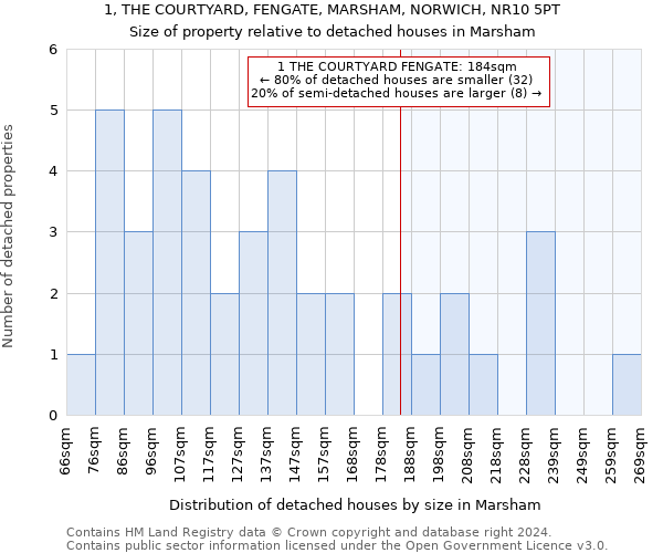 1, THE COURTYARD, FENGATE, MARSHAM, NORWICH, NR10 5PT: Size of property relative to detached houses in Marsham