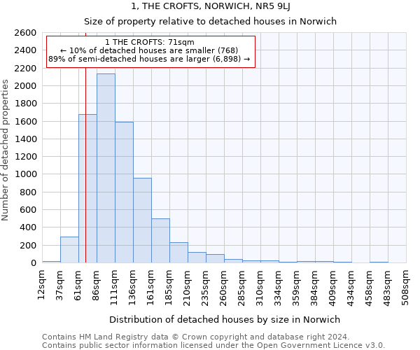 1, THE CROFTS, NORWICH, NR5 9LJ: Size of property relative to detached houses in Norwich