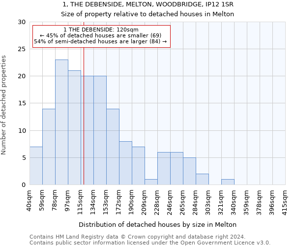 1, THE DEBENSIDE, MELTON, WOODBRIDGE, IP12 1SR: Size of property relative to detached houses in Melton