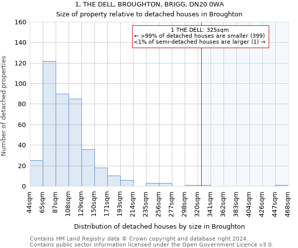 1, THE DELL, BROUGHTON, BRIGG, DN20 0WA: Size of property relative to detached houses in Broughton