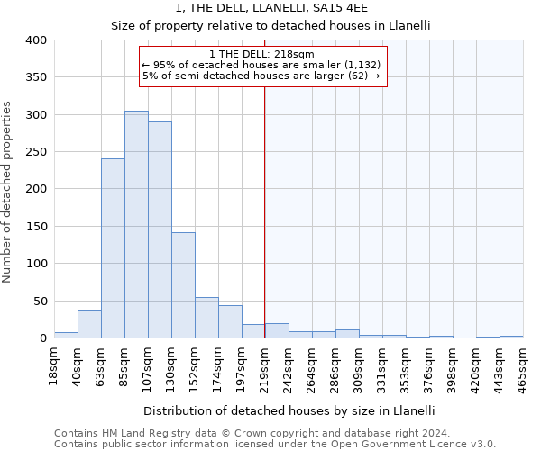 1, THE DELL, LLANELLI, SA15 4EE: Size of property relative to detached houses in Llanelli