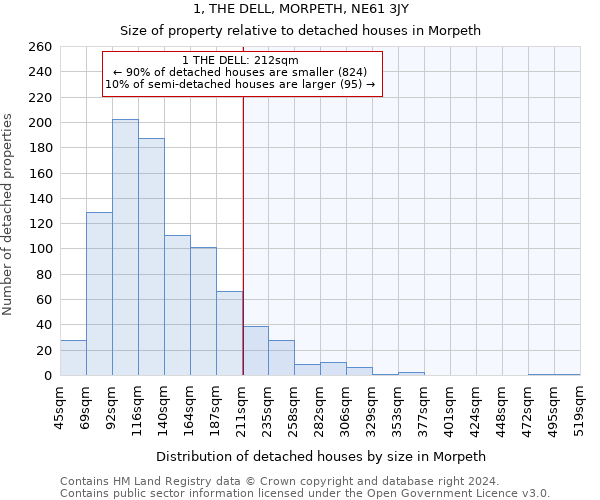 1, THE DELL, MORPETH, NE61 3JY: Size of property relative to detached houses in Morpeth