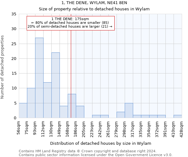 1, THE DENE, WYLAM, NE41 8EN: Size of property relative to detached houses in Wylam