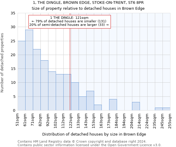 1, THE DINGLE, BROWN EDGE, STOKE-ON-TRENT, ST6 8PR: Size of property relative to detached houses in Brown Edge