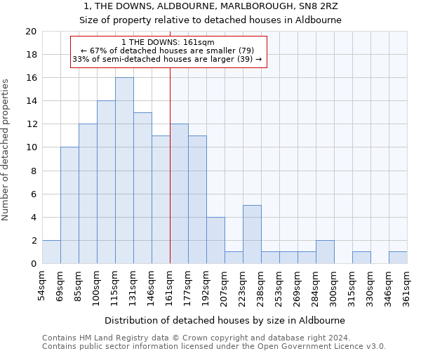 1, THE DOWNS, ALDBOURNE, MARLBOROUGH, SN8 2RZ: Size of property relative to detached houses in Aldbourne