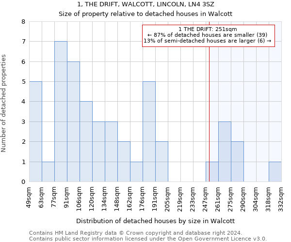 1, THE DRIFT, WALCOTT, LINCOLN, LN4 3SZ: Size of property relative to detached houses in Walcott