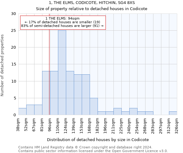 1, THE ELMS, CODICOTE, HITCHIN, SG4 8XS: Size of property relative to detached houses in Codicote