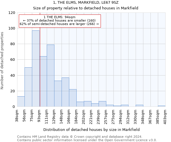 1, THE ELMS, MARKFIELD, LE67 9SZ: Size of property relative to detached houses in Markfield