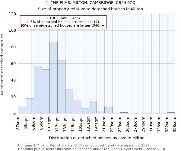 1, THE ELMS, MILTON, CAMBRIDGE, CB24 6ZQ: Size of property relative to detached houses in Milton