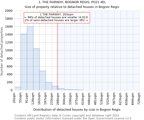 1, THE FAIRWAY, BOGNOR REGIS, PO21 4EL: Size of property relative to detached houses in Bognor Regis