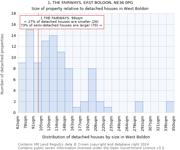 1, THE FAIRWAYS, EAST BOLDON, NE36 0PG: Size of property relative to detached houses in West Boldon