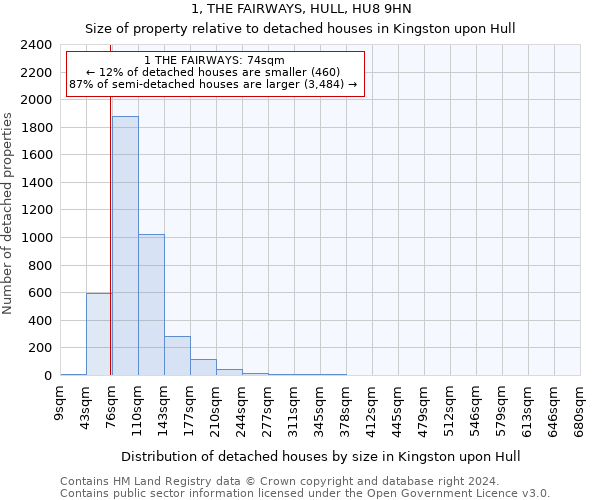 1, THE FAIRWAYS, HULL, HU8 9HN: Size of property relative to detached houses in Kingston upon Hull