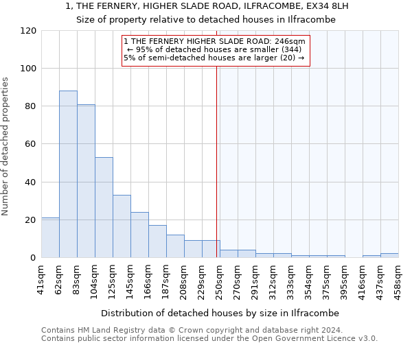 1, THE FERNERY, HIGHER SLADE ROAD, ILFRACOMBE, EX34 8LH: Size of property relative to detached houses in Ilfracombe