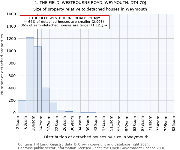 1, THE FIELD, WESTBOURNE ROAD, WEYMOUTH, DT4 7QJ: Size of property relative to detached houses in Weymouth