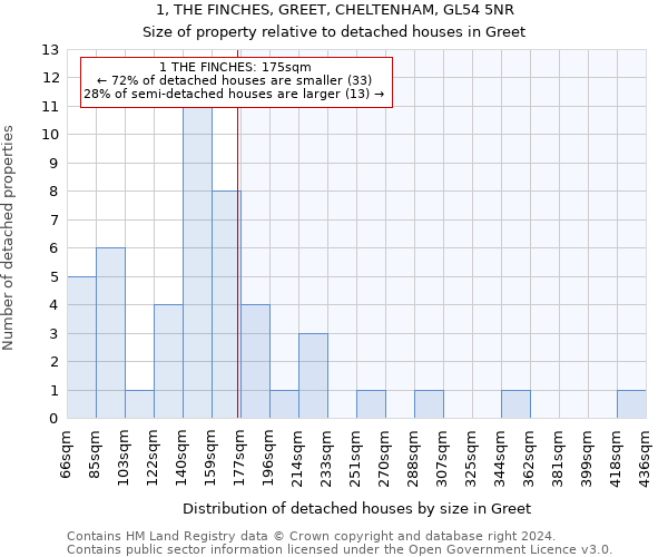 1, THE FINCHES, GREET, CHELTENHAM, GL54 5NR: Size of property relative to detached houses in Greet