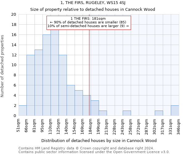 1, THE FIRS, RUGELEY, WS15 4SJ: Size of property relative to detached houses in Cannock Wood