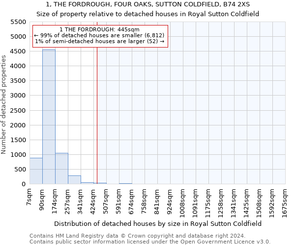 1, THE FORDROUGH, FOUR OAKS, SUTTON COLDFIELD, B74 2XS: Size of property relative to detached houses in Royal Sutton Coldfield