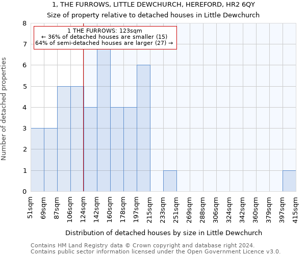 1, THE FURROWS, LITTLE DEWCHURCH, HEREFORD, HR2 6QY: Size of property relative to detached houses in Little Dewchurch