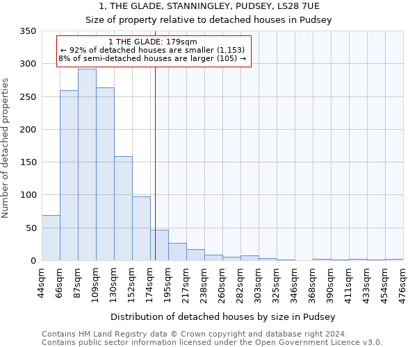 1, THE GLADE, STANNINGLEY, PUDSEY, LS28 7UE: Size of property relative to detached houses in Pudsey