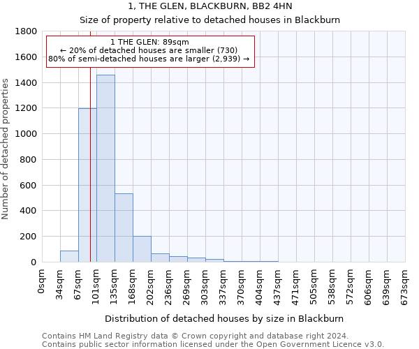 1, THE GLEN, BLACKBURN, BB2 4HN: Size of property relative to detached houses in Blackburn