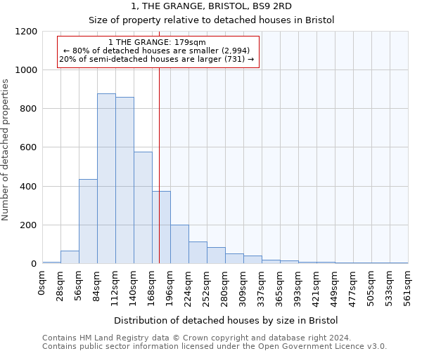 1, THE GRANGE, BRISTOL, BS9 2RD: Size of property relative to detached houses in Bristol