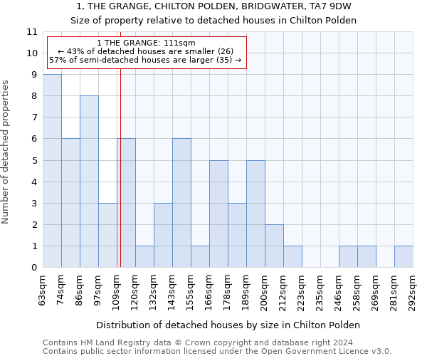 1, THE GRANGE, CHILTON POLDEN, BRIDGWATER, TA7 9DW: Size of property relative to detached houses in Chilton Polden