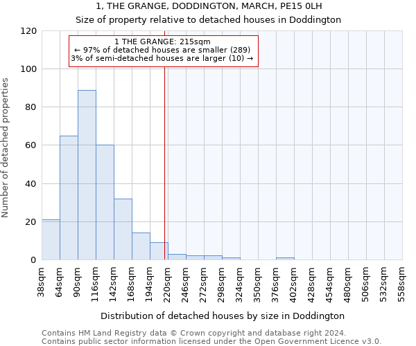 1, THE GRANGE, DODDINGTON, MARCH, PE15 0LH: Size of property relative to detached houses in Doddington