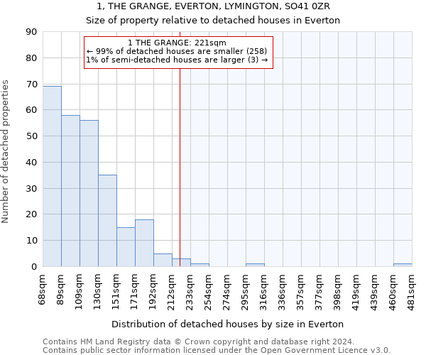 1, THE GRANGE, EVERTON, LYMINGTON, SO41 0ZR: Size of property relative to detached houses in Everton