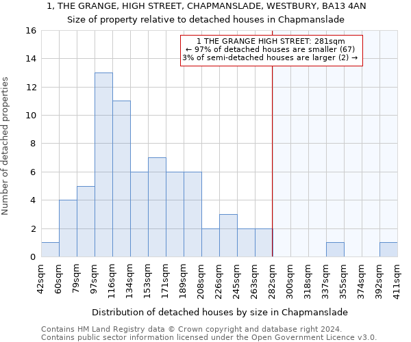 1, THE GRANGE, HIGH STREET, CHAPMANSLADE, WESTBURY, BA13 4AN: Size of property relative to detached houses in Chapmanslade