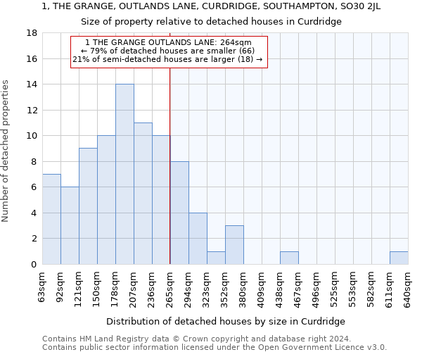 1, THE GRANGE, OUTLANDS LANE, CURDRIDGE, SOUTHAMPTON, SO30 2JL: Size of property relative to detached houses in Curdridge