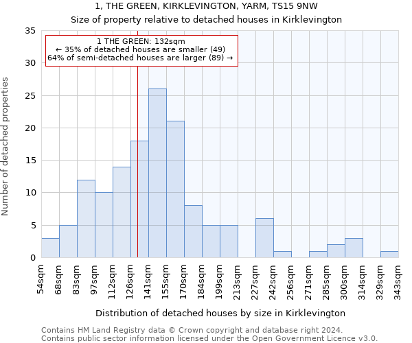 1, THE GREEN, KIRKLEVINGTON, YARM, TS15 9NW: Size of property relative to detached houses in Kirklevington