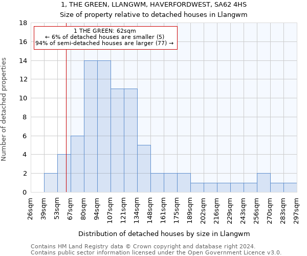 1, THE GREEN, LLANGWM, HAVERFORDWEST, SA62 4HS: Size of property relative to detached houses in Llangwm