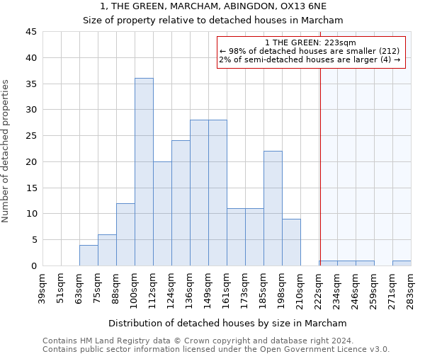 1, THE GREEN, MARCHAM, ABINGDON, OX13 6NE: Size of property relative to detached houses in Marcham