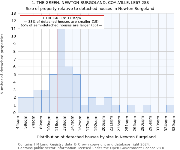 1, THE GREEN, NEWTON BURGOLAND, COALVILLE, LE67 2SS: Size of property relative to detached houses in Newton Burgoland